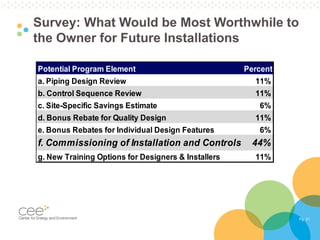 Pg. 31
Survey: What Would be Most Worthwhile to
the Owner for Future Installations
Potential Program Element Percent
a. Piping Design Review 11%
b. Control Sequence Review 11%
c. Site-Specific Savings Estimate 6%
d. Bonus Rebate for Quality Design 11%
e. Bonus Rebates for Individual Design Features 6%
f. Commissioning of Installation and Controls 44%
g. New Training Options for Designers & Installers 11%
 