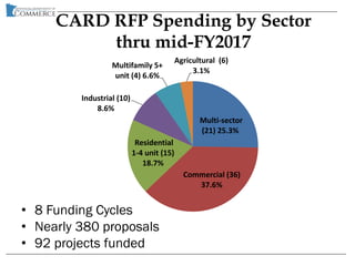 CARD RFP Spending by Sector
thru mid-FY2017
• 8 Funding Cycles
• Nearly 380 proposals
• 92 projects funded
Multi-sector
(21) 25.3%
Commercial (36)
37.6%
Residential
1-4 unit (15)
18.7%
Industrial (10)
8.6%
Multifamily 5+
unit (4) 6.6%
Agricultural (6)
3.1%
 