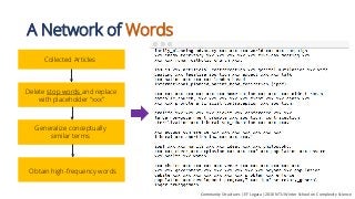Community	Structures	|	EF	Legara	|	2016	NTU	Winter	School	on	Complexity	Science	
Collected Articles
Delete stop words and replace
with placeholder “xxx”
Generalize conceptually
similar terms
Obtain high-frequency words
A Network of Words
 