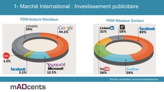 Source: emarketer.com/comscoreDatamine
PDM Acteurs Mondiaux PDM Réseaux Sociaux
1- Marché International : Investissement publicitaire
 