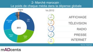 2- Marché marocain :
Le poids de chaque média dans la dépense globale
Source: Imperium
Télé
29%
Radio
23%
Presse
20%
Affichage
24%
Internet
3%
Cinéma
1%
RADIO
AFFICHAGE
TÉLEVISION
2013
PRESSE
INTERNET
-3
pts
-5
pts
-3
pts
+10
pts
+1
pts
Vs.2012
 
