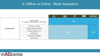INTERNET
Mode de facturation
Coût par durée
(vs. Timing vs. Placement & vs. Ad Format) Oui
Coût par vue unique
Non Oui
Coût par impression unique
Coût par impression vue
Coût par click
Coût par lead (prospect)
Coût par vente
3- Offline vs Online : Mode facturation
 