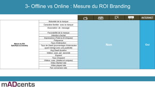 Mesure du ROI
Spécifique au branding
Notoriété de la marque
Caractère familier avec la marque
Association de message
Favorabilité de la marque
Intention d‘achat
Impressions (Total es & Uniques)
Fréquence
Taux d’intéraction
Taux de Dwell (pourcentage d’internautes
ayant inéragi avec une publicité)
Avg Dwell duration
Vidéos vues par seconde
Expand
Taux d’expand
Vidéos vues (totales et uniques)
Video Started rate
Video played rate
Fan conversion rate
Non Oui
INTERNET
3- Offline vs Online : Mesure du ROI Branding
 