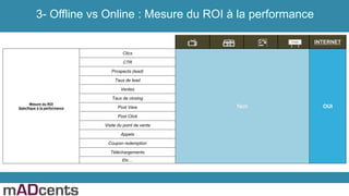 INTERNET
Mesure du ROI
Spécifique à la performance
Clics
Non OUI
CTR
Prospects (lead)
Taux de lead
Ventes
Taux de closing
Post View
Post Click
Visite du point de vente
Appels
Coupon redemption
Téléchargements
Etc…
3- Offline vs Online : Mesure du ROI à la performance
 