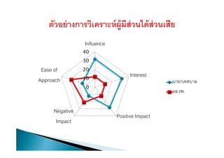 0
10
20
30
40
Influence
Interest
Positive Impact
Negative
Impact
Ease of
Approach นายกเทศบาล
ผอ.รพ.
 