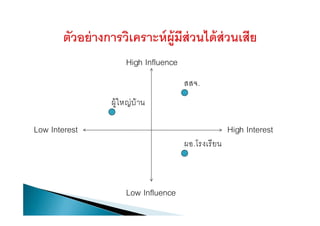 Low Influence
High Influence
High InterestLow Interest
สสจ.
ผู้ใหญ่บ้าน
ผอ.โรงเรียน
 
