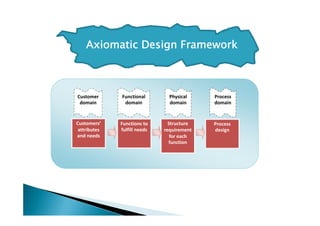Customers’ 
attributes 
and needs
Functions to 
fulfill needs
Structure 
requirement 
for each 
function
Process 
design
Customer 
domain
Functional 
domain
Physical 
domain
Process
domain
Axiomatic Design Framework
 