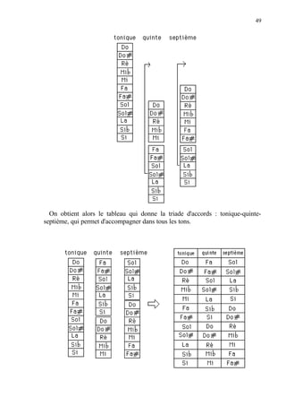 49
On obtient alors le tableau qui donne la triade d'accords : tonique-quinte-
septième, qui permet d'accompagner dans tous les tons.
 