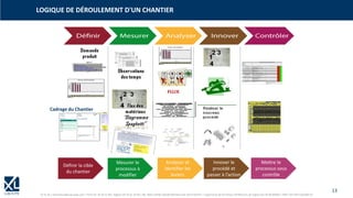 13
© XL SA | formation@xl-groupe.com | Paris 01 78 16 11 99 | Région 04 76 61 34 40 | 88, Allée Galilée 38330 Montbonnot-Saint-Martin | Organisme de formation (Préfecture de région) 82 38 00 90938 | SIRET 347 945 628 000 50
LOGIQUE DE DÉROULEMENT D'UN CHANTIER
Définir la cible
du chantier
Cadrage du Chantier
Analyser et
identifier les
leviers
Innover le
procédé et
passer à l’action
Mettre le
processus sous
contrôle
Mesurer le
processus à
modifier
 