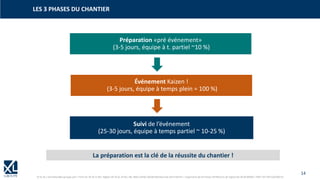 14
© XL SA | formation@xl-groupe.com | Paris 01 78 16 11 99 | Région 04 76 61 34 40 | 88, Allée Galilée 38330 Montbonnot-Saint-Martin | Organisme de formation (Préfecture de région) 82 38 00 90938 | SIRET 347 945 628 000 50
LES 3 PHASES DU CHANTIER
Préparation «pré événement»
(3-5 jours, équipe à t. partiel ~10 %)
Événement Kaizen !
(3-5 jours, équipe à temps plein = 100 %)
Suivi de l’événement
(25-30 jours, équipe à temps partiel ~ 10-25 %)
La préparation est la clé de la réussite du chantier !
 