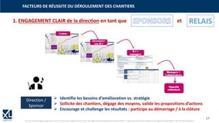17
© XL SA | formation@xl-groupe.com | Paris 01 78 16 11 99 | Région 04 76 61 34 40 | 88, Allée Galilée 38330 Montbonnot-Saint-Martin | Organisme de formation (Préfecture de région) 82 38 00 90938 | SIRET 347 945 628 000 50
1. ENGAGEMENT CLAIR de la direction en tant que et
FACTEURS DE RÉUSSITE DU DÉROULEMENT DES CHANTIERS
Direction /
Sponsor
➢ Identifie les besoins d’amélioration vs. stratégie
➢ Sollicite des chantiers, dégage des moyens, valide les propositions d’actions
➢ Encourage et challenge les résultats : participe au démarrage / à la clôture
 