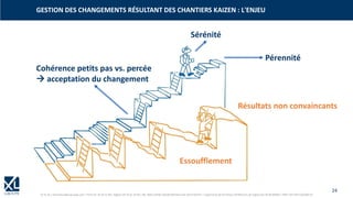 24
© XL SA | formation@xl-groupe.com | Paris 01 78 16 11 99 | Région 04 76 61 34 40 | 88, Allée Galilée 38330 Montbonnot-Saint-Martin | Organisme de formation (Préfecture de région) 82 38 00 90938 | SIRET 347 945 628 000 50
GESTION DES CHANGEMENTS RÉSULTANT DES CHANTIERS KAIZEN : L'ENJEU
Sérénité
Pérennité
Cohérence petits pas vs. percée
→ acceptation du changement
Essoufflement
Résultats non convaincants
 