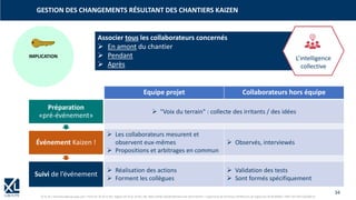 34
© XL SA | formation@xl-groupe.com | Paris 01 78 16 11 99 | Région 04 76 61 34 40 | 88, Allée Galilée 38330 Montbonnot-Saint-Martin | Organisme de formation (Préfecture de région) 82 38 00 90938 | SIRET 347 945 628 000 50
GESTION DES CHANGEMENTS RÉSULTANT DES CHANTIERS KAIZEN
IMPLICATION
Associer tous les collaborateurs concernés
➢ En amont du chantier
➢ Pendant
➢ Après
Préparation
«pré-événement»
Événement Kaizen !
Suivi de l’événement
Equipe projet Collaborateurs hors équipe
➢ "Voix du terrain" : collecte des irritants / des idées
➢ Les collaborateurs mesurent et
observent eux-mêmes
➢ Propositions et arbitrages en commun
➢ Observés, interviewés
➢ Réalisation des actions
➢ Forment les collègues
➢ Validation des tests
➢ Sont formés spécifiquement
L’intelligence
collective
 