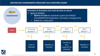 36
© XL SA | formation@xl-groupe.com | Paris 01 78 16 11 99 | Région 04 76 61 34 40 | 88, Allée Galilée 38330 Montbonnot-Saint-Martin | Organisme de formation (Préfecture de région) 82 38 00 90938 | SIRET 347 945 628 000 50
GESTION DES CHANGEMENTS RÉSULTANT DES CHANTIERS KAIZEN
STANDARDISATION
Permettre la formation et le suivi de mise en œuvre
➢ Après le chantier :
• Mettre en main les standards auprès de CHAQUE
COLLABORATEUR (explication, formation, émargement),
• Suivre leur adéquation
Y a-t-il un
standard ?
Est-il
applicable ?
Est-il
appliqué ?
Est-il
efficace ?
ECART
Oui Oui Oui
Non Non Non Non
Créer le
standard
Modifier le
standard
Former et
faire
respecter les
standards
Modifier le
standard
 