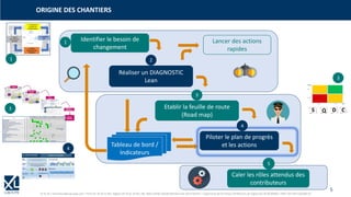 5
© XL SA | formation@xl-groupe.com | Paris 01 78 16 11 99 | Région 04 76 61 34 40 | 88, Allée Galilée 38330 Montbonnot-Saint-Martin | Organisme de formation (Préfecture de région) 82 38 00 90938 | SIRET 347 945 628 000 50
ORIGINE DES CHANTIERS
Identifier le besoin de
changement
Réaliser un DIAGNOSTIC
Lean
Etablir la feuille de route
(Road map)
Piloter le plan de progrès
et les actions
1
Tableau de bord /
Indicateurs
3
2
Caler les rôles attendus des
contributeurs
5
Lancer des actions
rapides
Q D C
S
1
3
4
3
Projet/Chantier Pilote
Charge
Pilote
août-19
sept-19
oct-19
nov-19
déc-19
janv-20
févr-20
mars-20
avr-20
mai-20
juin-20
juil-20
août-20
sept-20
oct-20
nov-20
déc-20
janv-21
févr-21
mars-21
avr-21
mai-21
juin-21
IMPLANTATION FLUX GLOBAL 1,0 1,0
5S MAGASIN PRODUCTION 3,0 4,5
RECONFIGURATION MISE EN FLUX MONTAGE STANDARD 13,0 4,0 3,5 3,5 1,5 4,0 0,5
LOGISTIQUE MONTAGE - Approvisionnements composants et sous-ensembles 2,0 1,0 1,8
LOGISTIQUE INTERNE : FLUX PHYSIQUE ET PILOTAGE FLUX DES SOUS-ENSEMBLES 12,0 1,0 2,2 3,5 4,5
INDUSTRIALISATION - Simplification du flux BE-Indus-Prod 0,0 1,5 1,5
AMELIORATION DU FLUX DE CHIFFRAGES 6,0 1,5 2,0 1,5 1,0
AMELIORATION DU FLUX SAV 0,0 3,0
VSM CIBLE ET PREPA DDMRP 1,0 1,0
RECONFIGURATION MISE EN FLUX MONTAGE GRANDS FORMATS 13,0 3,0 3,0 3,0 1,0 3,0
LOGISTIQUE MONTAGE - Approvisionnements composants et sous-ensembles 2,0 2,0
AIC 1 ET 2 ASSEMBLAGE 3,0 3,0
AIC 1 SERRURERIE 2,0 2,0
AIC TICKETS IT 1,0 1,5
AIC SYNCHRO DE FLUX OPERATIONS 5,0 2,0 3,0
AIC SYNCHRO DE FLUX PRISE DE COMMANDE ET PLANIFICATION 5,0 2,0 2,0
AIC PYRAMIDE DE PILOTAGE 2,0 1,0 1,0
Animation PIC-PDP + Pilotage stratégique 6,0 3,0
FORMATION - GB 6,0 3,0 3,0
Formation BB 6,0 INTER INTER
Formation YB 3,0
GESTION DE PROJET : prépa et suivi de chantier, coordination, planification, copils 15,0 0,5 1,0 0,3 0,2 0,3 0,2 0,2 1,0 1,0 1,0 1,0
T1-2020
T4-2019 T1-2021 T2-2021
T4-2020
T2-2020 T3-2020
4
 