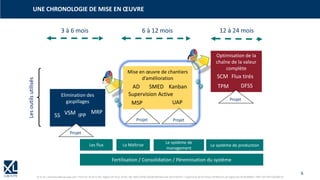 6
© XL SA | formation@xl-groupe.com | Paris 01 78 16 11 99 | Région 04 76 61 34 40 | 88, Allée Galilée 38330 Montbonnot-Saint-Martin | Organisme de formation (Préfecture de région) 82 38 00 90938 | SIRET 347 945 628 000 50
UNE CHRONOLOGIE DE MISE EN ŒUVRE
Fertilisation / Consolidation / Pérennisation du système
Les flux La Maîtrise
Le système de
management
Le système de production
Elimination des
gaspillages
5S
MRP
VSM IPP
Mise en œuvre de chantiers
d’amélioration
AD SMED Kanban
MSP
Supervision Active
UAP
Optimisation de la
chaîne de la valeur
complète
SCM
DFSS
Flux tirés
TPM
Projet
Projet
Projet
Projet
Les
outils
utilisés 3 à 6 mois 6 à 12 mois 12 à 24 mois
 