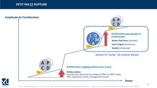 7
© XL SA | formation@xl-groupe.com | Paris 01 78 16 11 99 | Région 04 76 61 34 40 | 88, Allée Galilée 38330 Montbonnot-Saint-Martin | Organisme de formation (Préfecture de région) 82 38 00 90938 | SIRET 347 945 628 000 50
PETIT PAS ET RUPTURE
Amélioration continue (Kaizen pas-à-pas)
Petites actions
tous les jours dans tous les secteurs (TPM, 5S, MRP, audits,
TNC, Supervision active, management visuel)
Amélioration par percée en
mode projet
Kaizen Task force (chantier),
Lean 6 sigma (processus),
Hoshin (entreprise)
Std
Std
Std
Amplitude de l’amélioration
D
M
A
I
C
Temps
Activer le "turbo" du moteur Kaizen
 