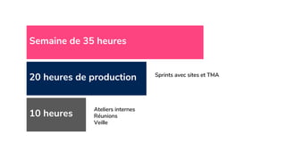 20 heures de production
Semaine de 35 heures
10 heures
Sprints avec sites et TMA
Ateliers internes
Réunions
Veille
 