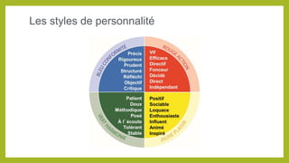 Les styles de personnalité
 