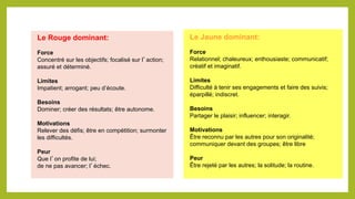 Le Rouge dominant:
Force
Concentré sur les objectifs; focalisé sur l’action;
assuré et déterminé.
Limites
Impatient; arrogant; peu d’écoute.
Besoins
Dominer; créer des résultats; être autonome.
Motivations
Relever des défis; être en compétition; surmonter
les difficultés.
Peur
Que l’on profite de lui;
de ne pas avancer; l’échec.
Le Jaune dominant:
Force
Relationnel; chaleureux; enthousiaste; communicatif;
créatif et imaginatif.
Limites
Difficulté à tenir ses engagements et faire des suivis;
éparpillé; indiscret.
Besoins
Partager le plaisir; influencer; interagir.
Motivations
Être reconnu par les autres pour son originalité;
communiquer devant des groupes; être libre
Peur
Être rejeté par les autres; la solitude; la routine.
 