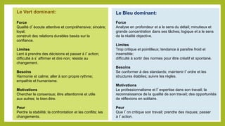 Le Vert dominant:
Force
Qualité d’écoute attentive et compréhensive; sincère;
loyal;
construit des relations durables basés sur la
confiance.
Limites
Lent à prendre des décisions et passer à l’action;
difficulté à s’affirmer et dire non; résiste au
changement.
Besoins
Harmonie et calme; aller à son propre rythme;
empathie et humanisme.
Motivations
Chercher le consensus; être attentionné et utile
aux autres; le bien-être.
Peur
Perdre la stabilité; la confrontation et les conflits; les
changements.
Le Bleu dominant:
Force
Analyse en profondeur et a le sens du détail; minutieux et
grande concentration dans ses tâches; logique et a le sens
de la réalité objective.
Limites
Trop critique et pointilleux; tendance à paraître froid et
insensible;
difficulté à sortir des normes pour être créatif et spontané.
Besoins
Se conformer à des standards; maintenir l’ordre et les
structures établies; suivre les règles.
Motivations
Le professionnalisme et l’expertise dans son travail; la
reconnaissance de la qualité de son travail; des opportunités
de réflexions en solitaire.
Peur
Que l’on critique son travail; prendre des risques; passer
à l’action.
 