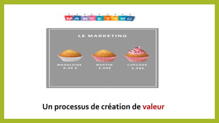 Un processus de création de valeur
 