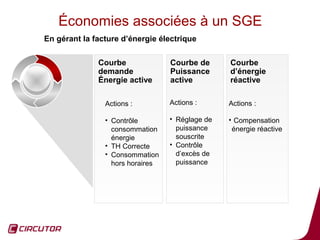 Économies associées à un SGE
En gérant la facture d’énergie électrique

              Courbe              Courbe de      Courbe
              demande             Puissance      d’énergie
              Énergie active      active         réactive

                Actions :         Actions :      Actions :

                • Contrôle        • Réglage de   • Compensation
                  consommation      puissance     énergie réactive
                  énergie           souscrite
                • TH Correcte     • Contrôle
                • Consommation      d’excès de
                  hors horaires     puissance




                                                                     12
 