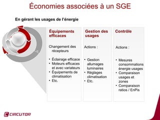 Économies associées à un SGE
En gérant les usages de l’énergie


                 Équipements            Gestion des       Contrôle
                 efficaces              usages

                 Changement des         Actions :         Actions :
                  récepteurs

                 • Éclairage efficace   • Gestion         • Mesures
                 • Moteurs efficaces      allumages         consommations
                   et avec variateurs     luminaires        énergie usages
                 • Équipements de       • Réglages        • Comparaison
                   climatisation          climatisation     usages et
                 • Etc.                 • Etc.              zones
                                                          • Comparaison
                                                            ratios / EnPis




                                                                             14
 