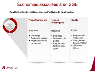 Économies associées à un SGE
En dédiant les investissements à l’activité de l’entreprise


                 Transformateurs       Lignes             Coûts
                                       électriques


                  Résultats            Résultats          Évités

                  • Décharge           • Décharge         • Augmentation
                  • Réduction pertes   • Diminution de      P souscrite
                  • Augmentation du      pertes           • Changement
                    rendement          • Augmentation       transformateur
                                         tension finale   • Nouvelles
                                         ligne              lignes




                                                                             15
 