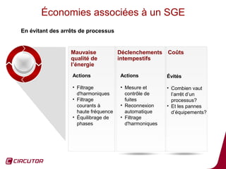 Économies associées à un SGE
En évitant des arrêts de processus


                  Mauvaise            Déclenchements    Coûts
                  qualité de          intempestifs
                  l’énergie
                  Actions             Actions           Évités

                  • Filtrage          • Mesure et       • Combien vaut
                    d'harmoniques       contrôle de       l’arrêt d’un
                  • Filtrage            fuites            processus?
                    courants à        • Reconnexion     • Et les pannes
                    haute fréquence     automatique       d’équipements?
                  • Équilibrage de    • Filtrage
                    phases              d'harmoniques




                                                                           16
 