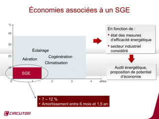 Économies associées à un SGE

                                                En fonction de ::
                                                En fonction de
                                                 état des mesures
                                                 état des mesures
                                                  d’efficacité énergétique
                                                  d’efficacité énergétique
                                                 secteur industriel
                                                 secteur industriel
      Éclairage                                   considéré
                                                  considéré
                Cogénération
Aération
              Climatisation
                                                      Audit énergétique,
                                                       Audit énergétique,
SGE                                                 proposition de potentiel
                                                    proposition de potentiel
                                                         d’économie
                                                          d’économie




           • 7 – 12 %
           • Amortissement entre 6 mois et 1,5 an
                                                                        17
 