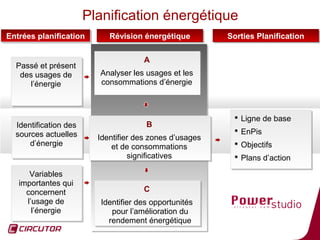 Planification énergétique
Entrées planification
Entrées planification        Révision énergétique
                             Révision énergétique          Sorties Planification
                                                           Sorties Planification

                                      AA
  Passé et présent
  Passé et présent
   des usages de
   des usages de          Analyser les usages et les
                          Analyser les usages et les
      l’énergie
       l’énergie          consommations d’énergie
                          consommations d’énergie



                                                             Ligne de base
                                                             Ligne de base
  Identification des
   Identification des                      B
                                           B
  sources actuelles                                          EnPis
                                                             EnPis
  sources actuelles       Identifier des zones d’usages
                           Identifier des zones d’usages
      d’énergie
       d’énergie              et de consommations            Objectifs
                                                             Objectifs
                               et de consommations
                                    significatives
                                    significatives           Plans d’action
                                                             Plans d’action
       Variables
        Variables
   importantes qui
    importantes qui
      concernent                        C
                                        C
      concernent
      l’usage de
       l’usage de         Identifier des opportunités
                           Identifier des opportunités
        l’énergie
         l’énergie             pour l’amélioration du
                               pour l’amélioration du
                             rendement énergétique
                              rendement énergétique                            20
 