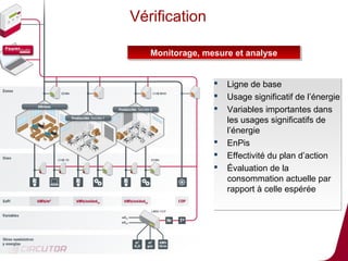 Vérification

   Monitorage, mesure et analyse
   Monitorage, mesure et analyse


                    Ligne de base
                    Usage significatif de l’énergie
                    Variables importantes dans
                     les usages significatifs de
                     l’énergie
                    EnPis
                    Effectivité du plan d’action
                    Évaluation de la
                     consommation actuelle par
                     rapport à celle espérée




                                              21
 