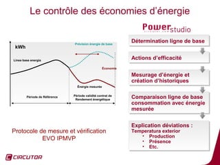 Le contrôle des économies d’énergie


                               Prévision énergie de base
                                                              Détermination ligne de base
                                                              Détermination ligne de base
 kWh

Línea base energía
                                                              Actions d’efficacité
                                                              Actions d’efficacité
                                                   Économie

                                                              Mesurage d’énergie et
                                                              Mesurage d’énergie et
                                                              création d’historiques
                                                              création d’historiques
                                 Énergie mesurée


        Période de Référence   Période validité contrat de
                                Rendement énergétique
                                                              Comparaison ligne de base
                                                              Comparaison ligne de base
                                                              consommation avec énergie
                                                              consommation avec énergie
                                                              mesurée
                                                              mesurée

                                                              Explication déviations ::
                                                              Explication déviations
Protocole de mesure et vérification                           Temperatura exterior
                                                              Temperatura exterior
                                                                 •• Production
                                                                    Production
           EVO IPMVP                                             •• Présence
                                                                    Présence
                                                                 •• Etc.
                                                                    Etc.
                                                                                          26
 