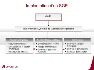 Implantation d’un SGE

                                            Audit
                                            Audit




                   Implantation Système de Gestion Énergétique
                    Implantation Système de Gestion Énergétique



    Gestion Énergétique
    Gestion Énergétique          Gestion Réseau électrique
                                 Gestion Réseau électrique             Maintenance
                                                                       Maintenance

 Mesure et monitorage
   Mesure et monitorage         
                                   Compensation de réactive
                                    Compensation de réactive    Contrôle de variables
                                                                Contrôle de variables
                                                                 techniques
                                                                  techniques

 Enregistrement et création
   Enregistrement et création   
                                   Filtrage d'harmoniques
                                    Filtrage d'harmoniques
  d’historiques
   d’historiques                 Contrôle de demande           Contrôle de perturbations
                                                                Contrôle de perturbations
                                 Contrôle de demande
 Indicateurs de référence
 Indicateurs de référence        maximale
                                  maximale                      Continuité d’alimentation
                                                                Continuité d’alimentation




                                                                                        28
 