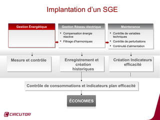 Implantation d’un SGE

  Gestion Énergétique
  Gestion Énergétique     Gestion Réseau électrique
                          Gestion Réseau électrique           Maintenance
                                                              Maintenance
                          Compensation énergie
                           Compensation énergie       Contrôle de variables
                                                        Contrôle de variables
                            réactive
                             réactive                    techniques
                                                          techniques
                          Filtrage d'harmoniques
                           Filtrage d'harmoniques     Contrôle de perturbations
                                                        Contrôle de perturbations
                                                       Continuité d’alimentation
                                                        Continuité d’alimentation



Mesure et contrôle
Mesure et contrôle          Enregistrement et
                            Enregistrement et           Création Indicateurs
                                                        Création Indicateurs
                                  création
                                  création                   efficacité
                                                              efficacité
                                historiques
                                historiques



        Contrôle de consommations et indicateurs plan efficacité
        Contrôle de consommations et indicateurs plan efficacité




                                                                                     29
 