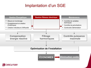 Implantation d’un SGE

     Gestion Énergétique
     Gestion Énergétique                   Gestion Réseau électrique
                                           Gestion Réseau électrique             Maintenance
                                                                                 Maintenance
 Mesure et monitorage
   Mesure et monitorage                                                  Contrôle de variables
                                                                          Contrôle de variables
                                                                          techniques
                                                                            techniques
  Enregistrement et création
   Enregistrement et création
   d’historiques
   d’historiques                                                         Contrôle de perturbations
                                                                          Contrôle de perturbations
 Création indicateurs d’efficacité
  Création indicateurs d’efficacité                                     Continuité d’alimentation
                                                                          Continuité d’alimentation




      Compensation
      Compensation                                Filtrage
                                                  Filtrage               Contrôle puissance
                                                                         Contrôle puissance
      énergie réactive
      énergie réactive                          harmoniques
                                                harmoniques                   maximale
                                                                              maximale



                                       Optimisation de l’installation
                                       Optimisation de l’installation


                                                                       Diminution coûts
                                                                       Diminution coûts

                                                                                                       30
 