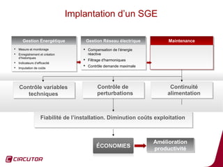 Implantation d’un SGE

      Gestion Énergétique
      Gestion Énergétique             Gestion Réseau électrique
                                      Gestion Réseau électrique          Maintenance
                                                                         Maintenance
 Mesure et monitorage
    Mesure et monitorage              Compensation de l’énergie
                                       Compensation de l’énergie
 Enregistrement et création
    Enregistrement et création          réactive
                                         réactive
   d’historiques
    d’historiques                     Filtrage d'harmoniques
                                       Filtrage d'harmoniques
 Indicateurs d’efficacité
    Indicateurs d’efficacité
 Imputation de coûts
                                      Contrôle demande maximale
                                       Contrôle demande maximale
    Imputation de coûts




   Contrôle variables
   Contrôle variables                       Contrôle de
                                            Contrôle de                   Continuité
                                                                          Continuité
      techniques
       techniques                           perturbations
                                            perturbations                alimentation
                                                                         alimentation



                    Fiabilité de l’installation. Diminution coûts exploitation
                    Fiabilité de l’installation. Diminution coûts exploitation



                                                                    Amélioration
                                                                    Amélioration
                                                                    productivité
                                                                     productivité
                                                                                        31
 