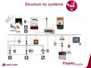 Structure du système




                       42
 