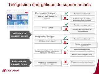 Télégestion énergétique de supermarchés
                  Facturation énergie
                     Suivi de P réelle magasin < P
                                                              Fonctionnement correct
                                                               Fonctionnement correct


                                                       
                     Suivi de P réelle magasin < P
                               souscrite
                                souscrite                  •• Étudier charges en pointes
                                                              Étudier charges en pointes
                                                           •• Augmenter terme puissance
                                                              Augmenter terme puissance


                                                              Fonctionnement correct
                                                               Fonctionnement correct
                           Cosinus φ ≥ 0,95
                           Cosinus φ ≥ 0,95
                                                            Installer //Réviser batterie de
                                                              Installer Réviser batterie de
                                                                       condensateurs
                                                                        condensateurs
  Indicateur de
 magasin ouvert   Usage de l’énergie
                       kWh/jour réelle ≤ objectif
                                                              Fonctionnement correct
                                                               Fonctionnement correct
                        kWh/jour réelle ≤ objectif
                                                                Réviser consommations
                                                                 Réviser consommations
                                                                       supermarché
                                                                        supermarché


                  Comparaison kWh/jour entre centres
                                                              Fonctionnement correct
                                                               Fonctionnement correct
                  Comparaison kWh/jour entre centres
                       même zone climatique
                        même zone climatique
                                                           Réviser centre ratio plus élevé
                                                            Réviser centre ratio plus élevé



 Indicateur de
 magasin fermé
                     Indication de consommation
                      Indication de consommation
                         d’énergie non logique
                         d’énergie non logique
                                                          Charges connectées sans besoin
                                                           Charges connectées sans besoin




                                                                                          57
 