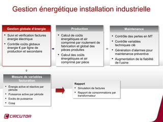 Gestion énergétique installation industrielle

  Gestion globale d’énergie
  Gestion globale d’énergie                 Production
                                            Production                             Maintenance
                                                                                   Maintenance
 Suivi et vérification factures
 Suivi et vérification factures     Calcul de coûts
                                     Calcul de coûts                      Contrôle des pertes en MT
                                                                           Contrôle des pertes en MT
  énergie électrique
  énergie électrique                  énergétiques et air
                                       énergétiques et air
                                      comprimé par roulement de            Contrôle variables
                                                                           Contrôle variables
 Contrôle coûts globaux
 Contrôle coûts globaux               comprimé par roulement de
                                      fabrication et global des             techniques clé
                                                                             techniques clé
  énergie € par ligne de
  énergie € par ligne de               fabrication et global des
                                      pièces produites
                                       pièces produites                    Génération d’alarmes pour
                                                                           Génération d’alarmes pour
  production et secondaire
  production et secondaire
                                     Calcul des coûts
                                     Calcul des coûts                      maintenance préventive
                                                                             maintenance préventive
                                      énergétiques et air
                                       énergétiques et air                 Augmentation de la fiabilité
                                                                           Augmentation de la fiabilité
                                      comprimé par pièce
                                       comprimé par pièce                   de l’usine
                                                                             de l’usine



     Mesure de variables
     Mesure de variables
        facturation
         facturation
                                              Rapport
                                               Rapport
 Énergie active et réactive par
  Énergie active et réactive par              Simulation de factures
                                                Simulation de factures
   période
   période
                                               Rapport de consommations par
                                                Rapport de consommations par
 Puissance active par période
  Puissance active par période                  transformateur
                                                  transformateur
 Excès de puissance
  Excès de puissance
 Cosφ
  Cosφ


                                                                                                     63
 