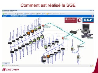 Comment est réalisé le SGE




                             73
 