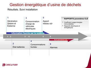 Gestion énergétique d’usine de déchets
Résultats. Suivi installation


1                         3                 5                           RAPPORTS paramètres CLÉ
Génération                Consommation      Apport                    Coefficient usage énergies
Solaire et                charge de         réseau sûr                 renouvelables
Éolienne                  véhicules                                   Rapports électriques et
                                                                       énergétiques
                          électriques

        Information fournie par le système
1   2                 3       4             5      6
                                                         Suivi paramètres CLÉ
                                  4
         2                        Consommations    6
         État batteries           bureau           Alarmes




                                                                                                    77
 