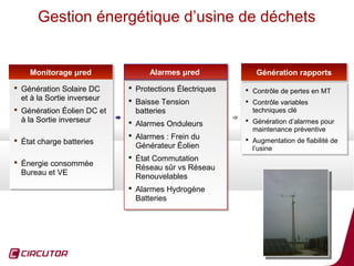 Gestion énergétique d’usine de déchets


    Monitorage μred
    Monitorage μred                Alarmes μred
                                   Alarmes μred             Génération rapports
                                                            Génération rapports
 Génération Solaire DC
 Génération Solaire DC       Protections Électriques
                              Protections Électriques    Contrôle de pertes en MT
                                                          Contrôle de pertes en MT
  et à la Sortie inverseur
  et à la Sortie inverseur    Baisse Tension             Contrôle variables
                              Baisse Tension             Contrôle variables
 Génération Éolien DC et
 Génération Éolien DC et      batteries
                               batteries                   techniques clé
                                                            techniques clé
  à la Sortie inverseur
  à la Sortie inverseur       Alarmes Onduleurs          Génération d’alarmes pour
                                                          Génération d’alarmes pour
                              Alarmes Onduleurs
                                                           maintenance préventive
                                                            maintenance préventive
                              Alarmes :: Frein du
                              Alarmes Frein du           Augmentation de fiabilité de
 État charge batteries
 État charge batteries                                   Augmentation de fiabilité de
                               Générateur Éolien
                               Générateur Éolien           l’usine
                                                            l’usine
                              État Commutation
                              État Commutation
 Énergie consommée
 Énergie consommée            Réseau sûr vs Réseau
                               Réseau sûr vs Réseau
  Bureau et VE
  Bureau et VE                 Renouvelables
                               Renouvelables
                              Alarmes Hydrogène
                              Alarmes Hydrogène
                               Batteries
                               Batteries




                                                                                  78
 