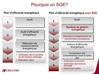 Pourquoi un SGE?
Plan d’efficacité énergétique     Plan d’efficacité énergétique avec SGE

                  Audit
                  Audit                                 Audit
                                                        Audit

                                                Système de gestion
                                                Système de gestion
                                                    énergétique
                                                     énergétique
             Audit d’efficacité
             Audit d’efficacité
               énergétique
                énergétique                  Mesurage et enregistrements de
                                             Mesurage et enregistrements de
                                              consommations énergétiques
                                               consommations énergétiques

               Réduction de
                Réduction de
              consommations
               consommations
                énergétiques
                 énergétiques
                                                   Comparaison des
                                                    Comparaison des
                                             consommations avant et après
                                              consommations avant et après
                                                        AEE
                                                         AEE




                                                                              9
 