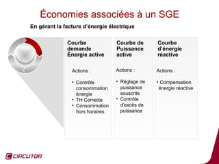Économies associées à un SGE
En gérant la facture d’énergie électrique

              Courbe              Courbe de      C...