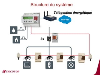 Structure du système
          Télégestion énergétique




                                43
 