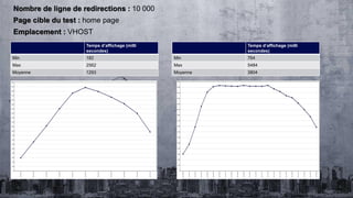 Temps d’affichage (milli
secondes)
Min 182
Max 2562
Moyenne 1293
Temps d’affichage (milli
secondes)
Min 764
Max 5484
Moyenne 3804
Nombre de ligne de redirections : 10 000
Page cible du test : home page
Emplacement : VHOST
 