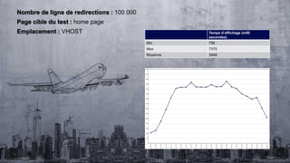 Temps d’affichage (milli
secondes)
Min 796
Max 7370
Moyenne 3848
Nombre de ligne de redirections : 100 000
Page cible du test : home page
Emplacement : VHOST
 