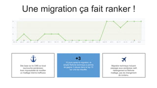 Une migration ça fait ranker !
Migration technique incluant
passage sous wordpress natif,
hébergement et Refonte
maillage, pas de changement
de contenu.
Site base sur le CMS so local
(surcouche wordpress)
Avec impossibilité de modifier
un maillage interne inefficace
15 jours après la migration, la
simple Refonte technique a permis
de gagner 3 places dans le top 10
sur une top requête.
+3
 